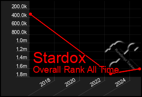 Total Graph of Stardox