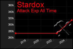 Total Graph of Stardox