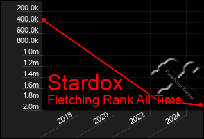 Total Graph of Stardox