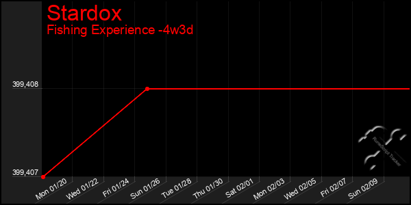 Last 31 Days Graph of Stardox