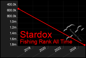 Total Graph of Stardox