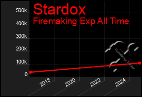 Total Graph of Stardox