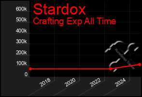 Total Graph of Stardox