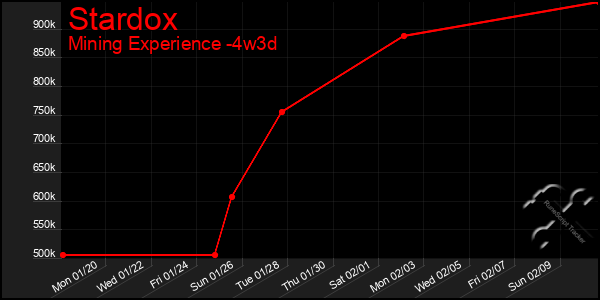 Last 31 Days Graph of Stardox