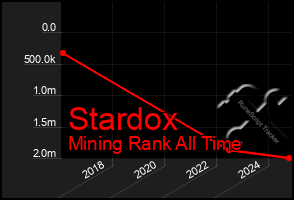 Total Graph of Stardox