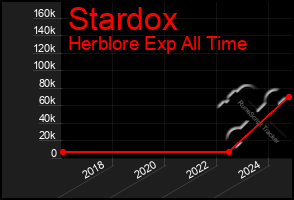 Total Graph of Stardox