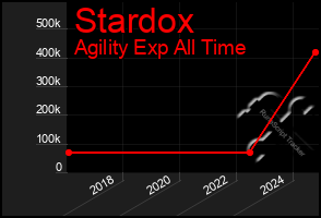 Total Graph of Stardox