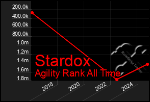 Total Graph of Stardox