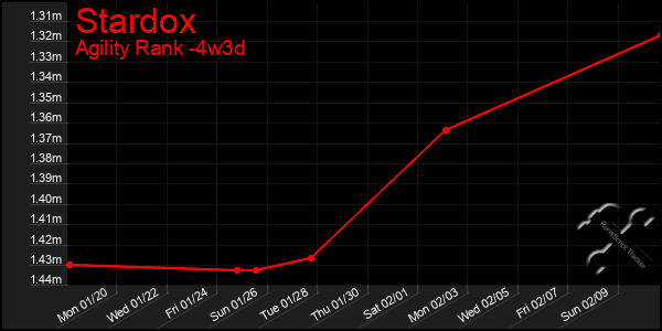 Last 31 Days Graph of Stardox