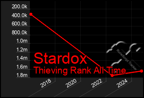 Total Graph of Stardox