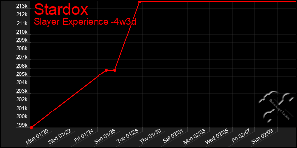 Last 31 Days Graph of Stardox