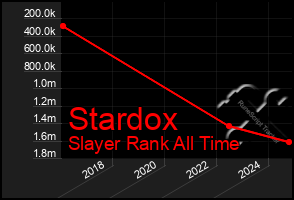 Total Graph of Stardox