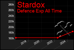 Total Graph of Stardox