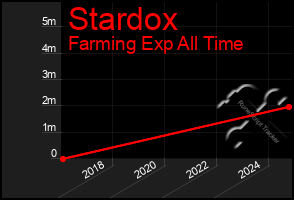 Total Graph of Stardox