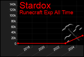 Total Graph of Stardox