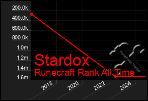 Total Graph of Stardox