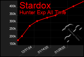 Total Graph of Stardox