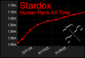 Total Graph of Stardox