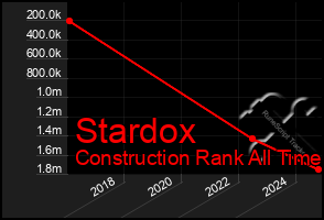 Total Graph of Stardox