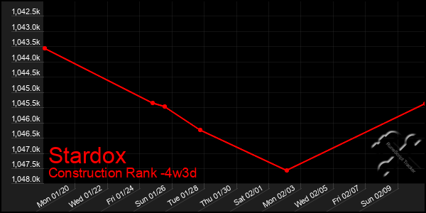 Last 31 Days Graph of Stardox