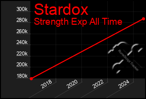 Total Graph of Stardox