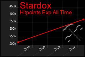 Total Graph of Stardox