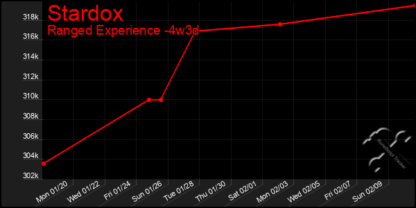 Last 31 Days Graph of Stardox