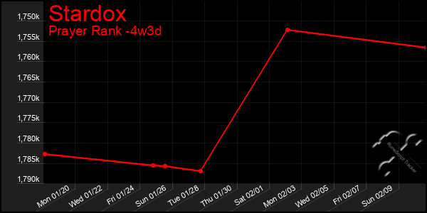 Last 31 Days Graph of Stardox