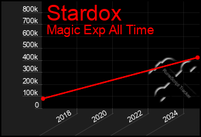 Total Graph of Stardox