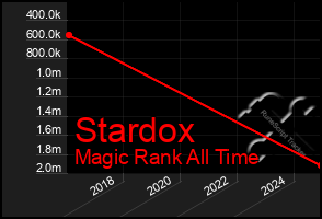 Total Graph of Stardox