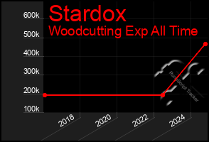 Total Graph of Stardox