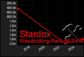 Total Graph of Stardox