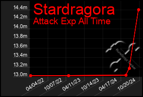 Total Graph of Stardragora