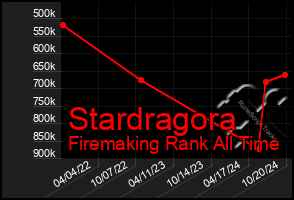 Total Graph of Stardragora