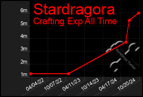 Total Graph of Stardragora