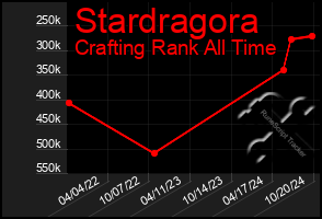 Total Graph of Stardragora