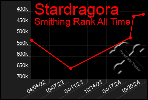 Total Graph of Stardragora