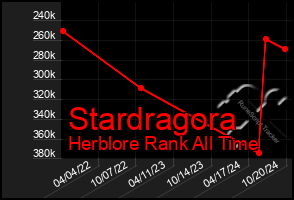 Total Graph of Stardragora