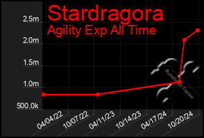 Total Graph of Stardragora