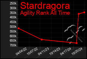 Total Graph of Stardragora