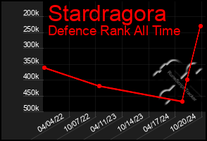 Total Graph of Stardragora