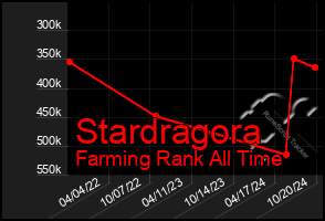 Total Graph of Stardragora