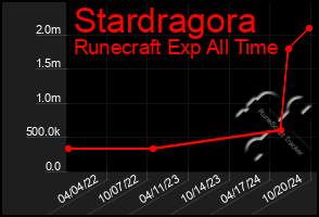 Total Graph of Stardragora