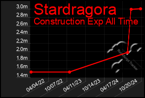 Total Graph of Stardragora