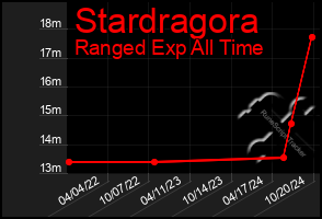 Total Graph of Stardragora