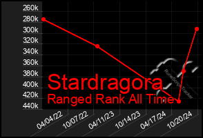 Total Graph of Stardragora