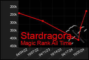 Total Graph of Stardragora