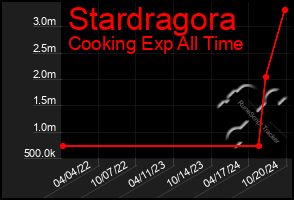 Total Graph of Stardragora