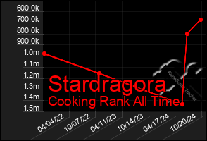 Total Graph of Stardragora