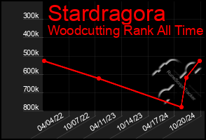 Total Graph of Stardragora